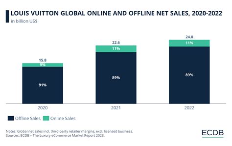 lv e-commerce|Louis Vuitton Analysis: Net Sales, Online to Offline, B2B vs. D2C.